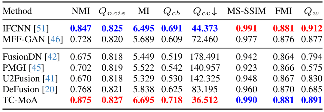 CVPR 2024 | 基于MoE的通用图像融合模型，添加2.8%参数完成多项任务