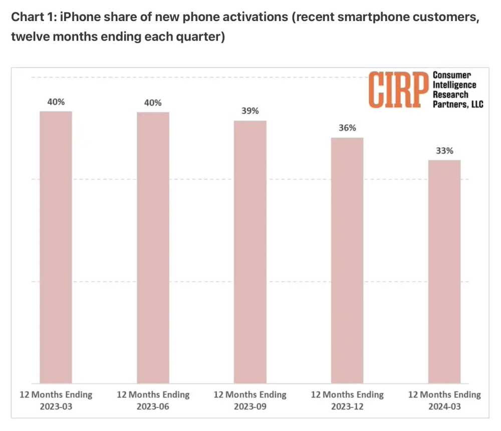 苹果 iPhone 激活份额在美国市场跌至六年来新低，安卓手机异军突起