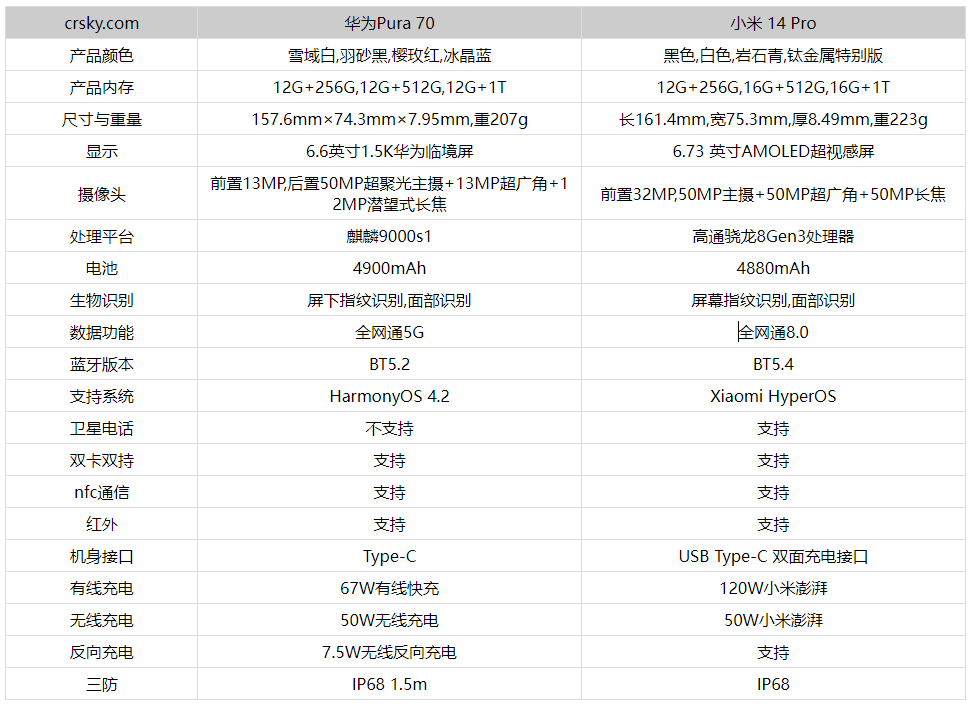 华为Pura70对比小米14Pro有什么区别_华为Pura70和小米14Pro配置对比介绍