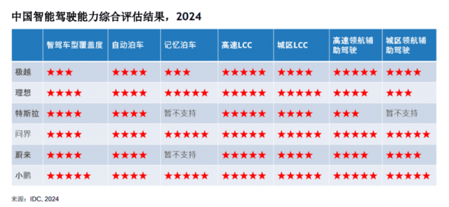 IDC中国智能驾驶能力评估：小鹏超越问界、理想、特斯拉等插图