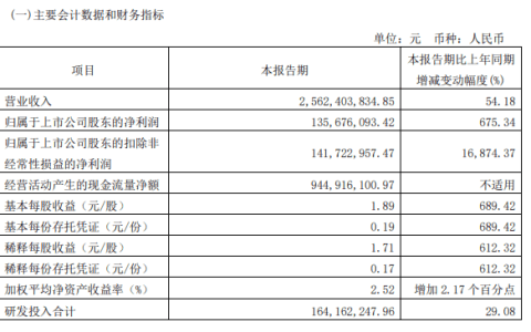 九号公司一季度营收 25.62 亿元，同比增长 54.18%，净利润大涨 675.34%