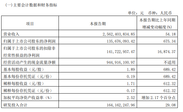 九号公司一季度营收 25.62 亿元，同比增长 54.18%，净利润大涨 675.34%