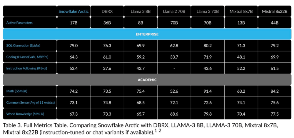 仅需Llama3 1/17的训练成本，Snowflake开源128x3B MoE模型