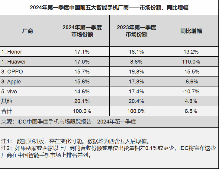 斩获 Q1 中国手机市场第一，荣耀“野望”浮出水面