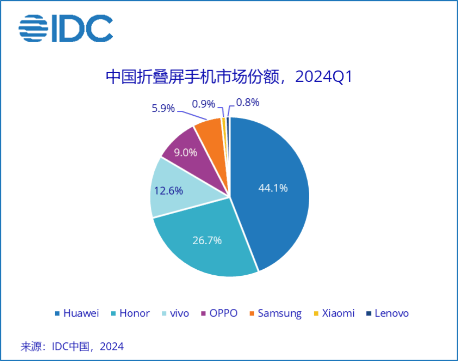 IDC：一季度中国折叠屏手机市场华为第一，荣耀、vivo、OPPO、三星前五