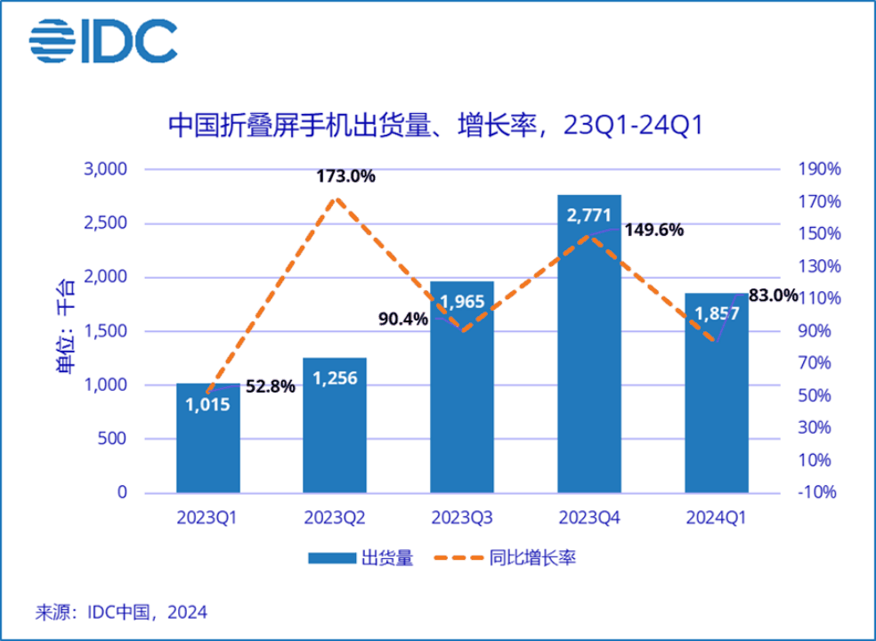 IDC：一季度中国折叠屏手机市场华为第一，荣耀、vivo、OPPO、三星前五