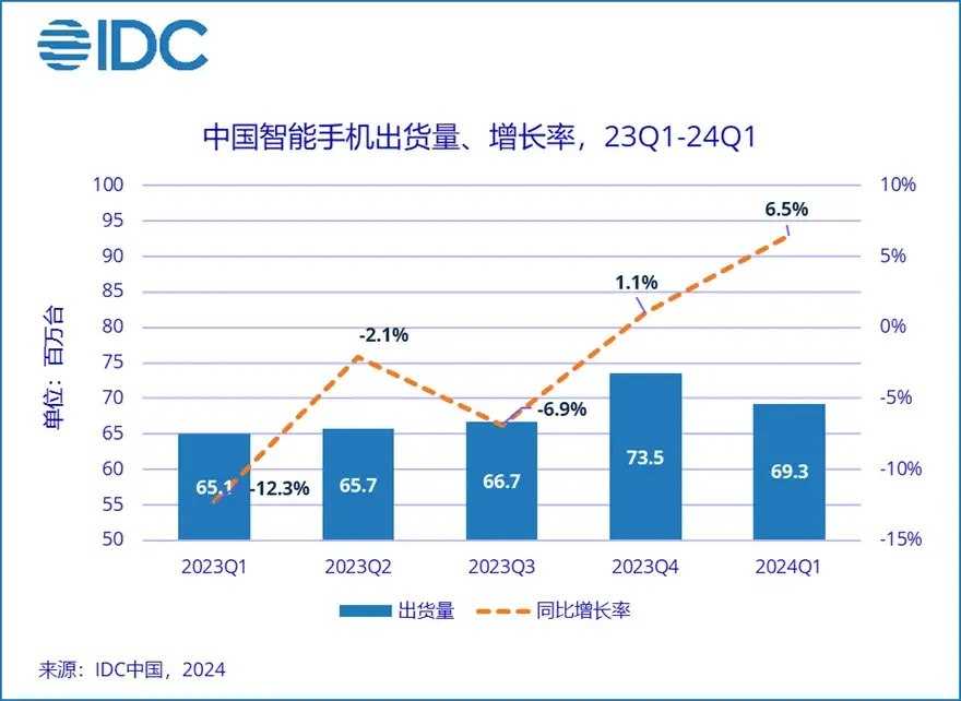 荣耀华为并列 Q1 中国智能机市场第一