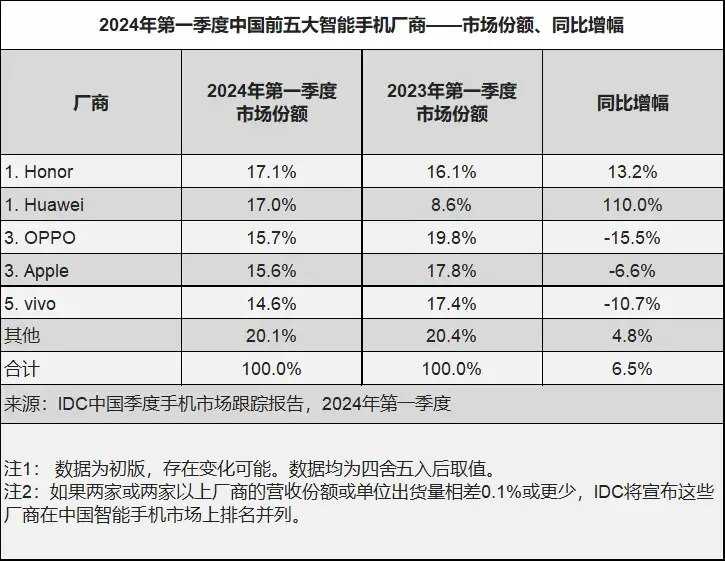 荣耀华为并列 Q1 中国智能机市场第一