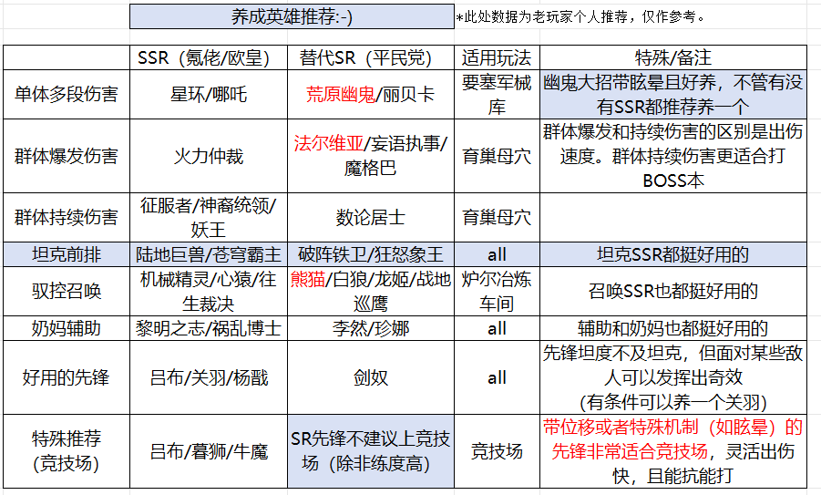 《星际52区》养成英雄推荐省流表