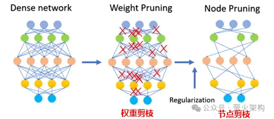 量化、剪枝、蒸馏，这些大模型黑话到底说了些啥？