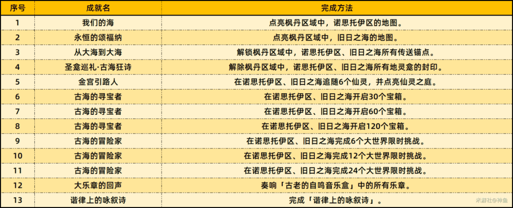 《原神》4.6版本新增成就一览