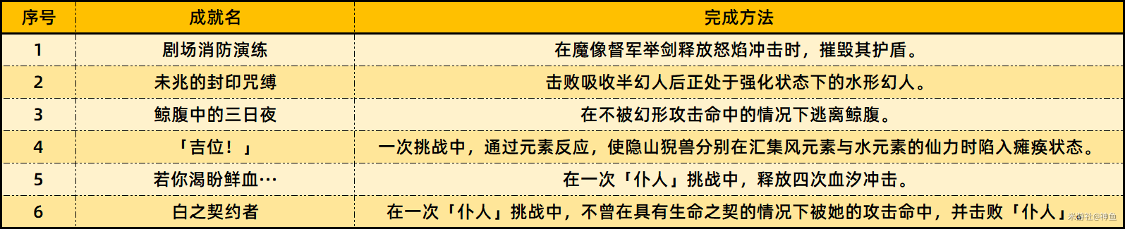 《原神》4.6版本新增成就一览