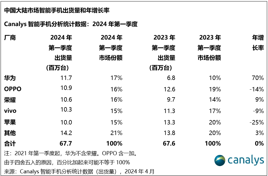 Canalys：2024 年一季度华为重夺中国大陆智能手机市场第一