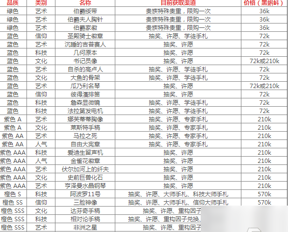 最强蜗牛落魄贵族全物品获取汇总 具体一览