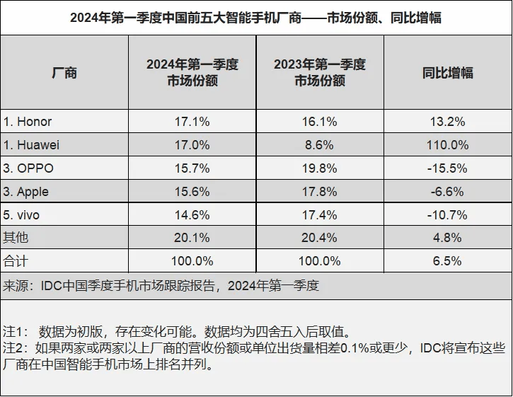 无惧华为回归影响，荣耀凭什么依旧拿下中国智能手机市场第一？