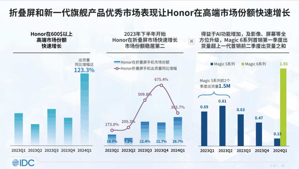 无惧华为回归影响，荣耀凭什么依旧拿下中国智能手机市场第一？