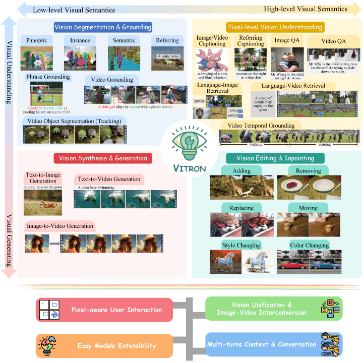 颜水成挂帅，昆仑万维2050全球研究院联合NUS、NTU发布Vitron，奠定通用视觉多模态大模型终极形态