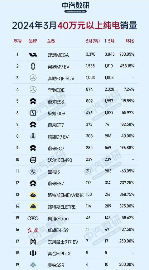 理想MEGA登顶40万以上纯电市场 高端竞争日趋激烈