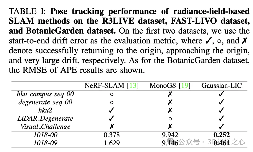 Gaussian-LIC：首个多传感器融合3DGS-SLAM系统（浙大&TUM）