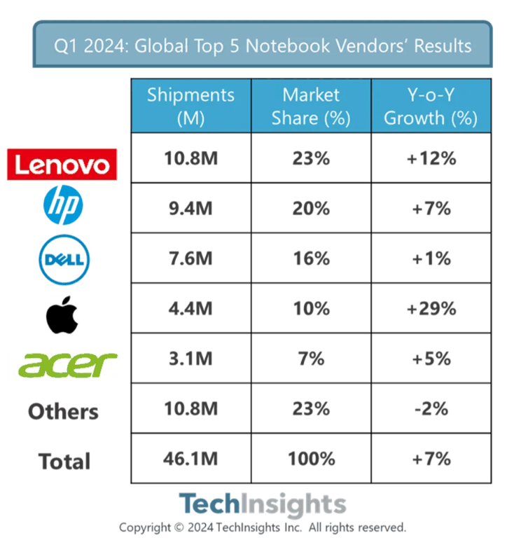 2024 年 Q1 全球笔记本电脑出货量达到 4610 万台：同比增长 7%，联想继续领跑
