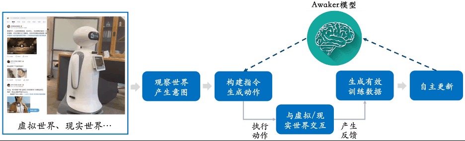 人大系多模态模型迈向AGI：首次实现自主更新，写真视频生成力压Sora