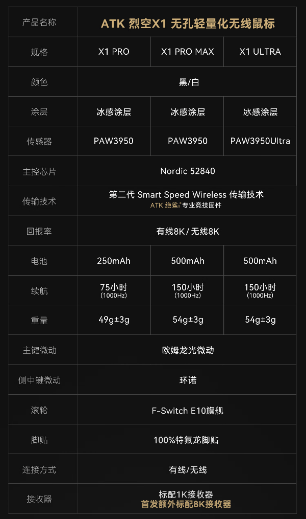 ATK 烈空 X1 系列无线游戏鼠标发布：PAW3950 / Ultra 传感器，299 元起