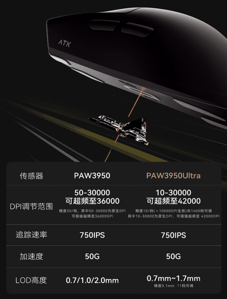 ATK 烈空 X1 系列无线游戏鼠标发布：PAW3950 / Ultra 传感器，299 元起