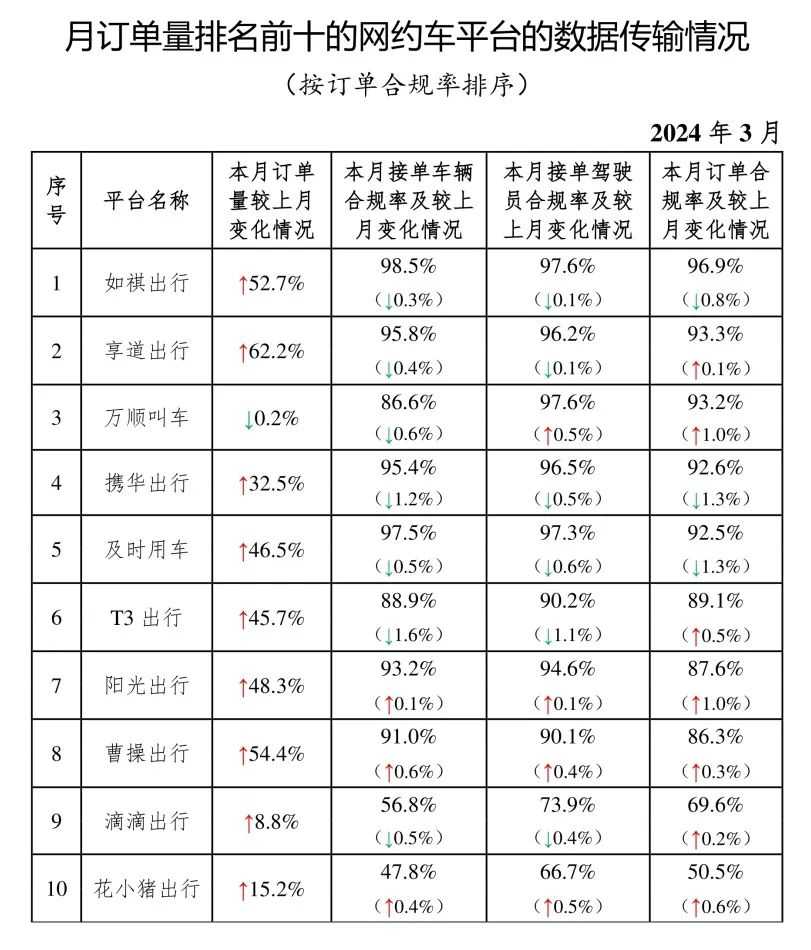 交通运输部：3 月份共收到网约车订单信息 8.91 亿单，环比上升 15%