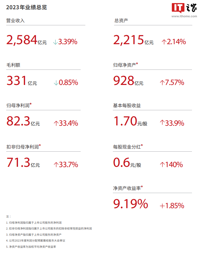 顺丰控股：2024 年第一季度营收约 653.41 亿元，同比增加 7.03%