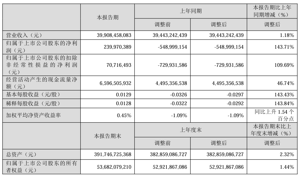 TCL 科技 2023 年归母净利润增长 747.6%，计划分红 15 亿元