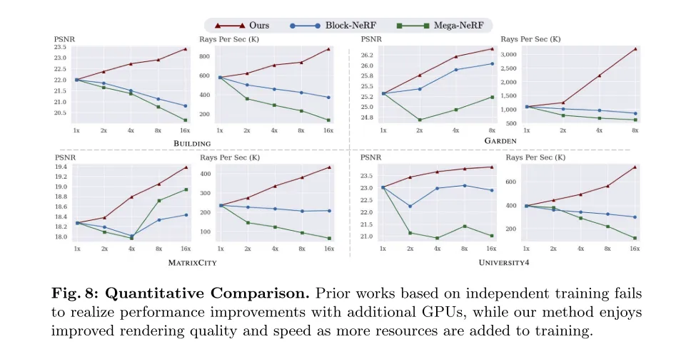 史上最大重建25km²！NeRF-XL：真正有效利用多卡联合训练！