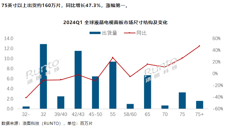 2024 年 Q1 全球液晶电视面板出货面积涨 10%，大尺寸全面上涨