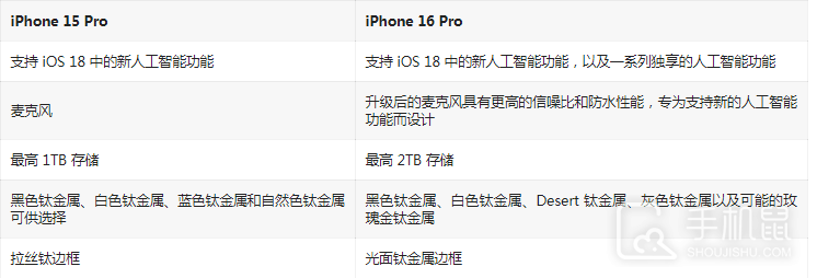 iPhone 16 Pro对比iPhone 15 Pro提升了哪些部分？