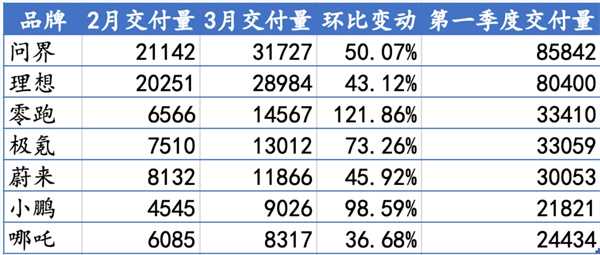 3月新势力交付齐涨