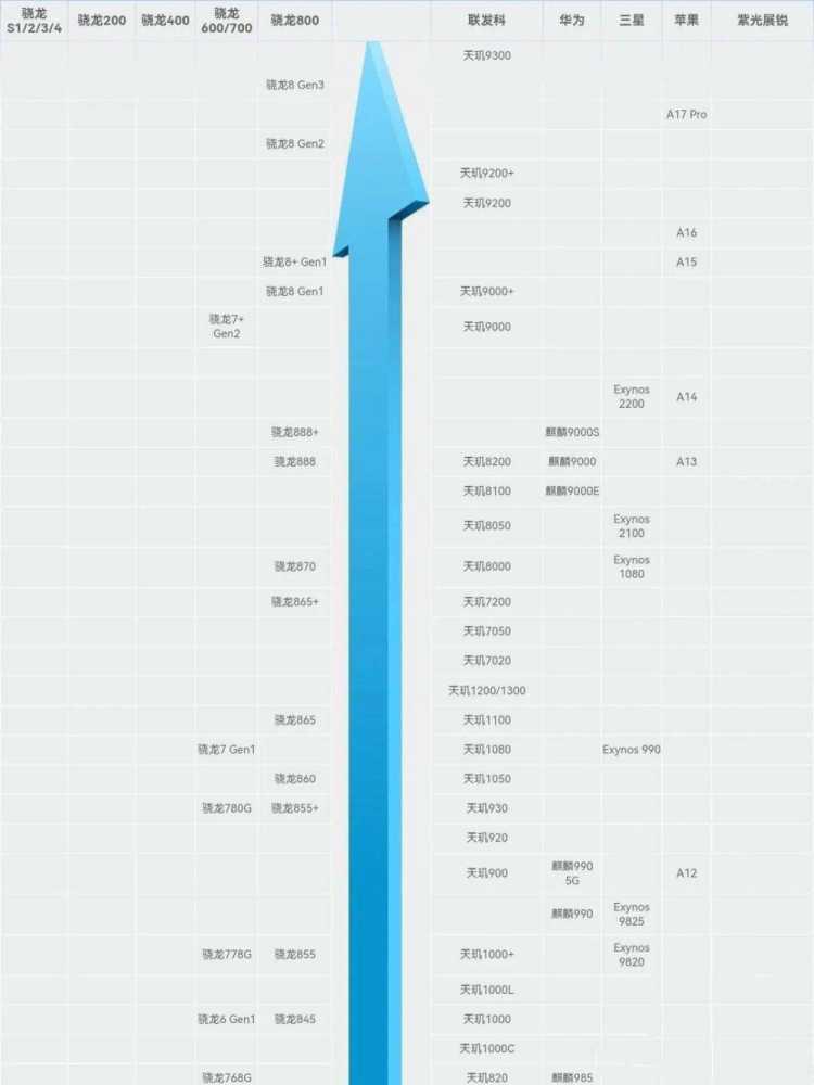 2024年4月手机CPU天梯图 骁龙处理器排行榜2024四月更新插图