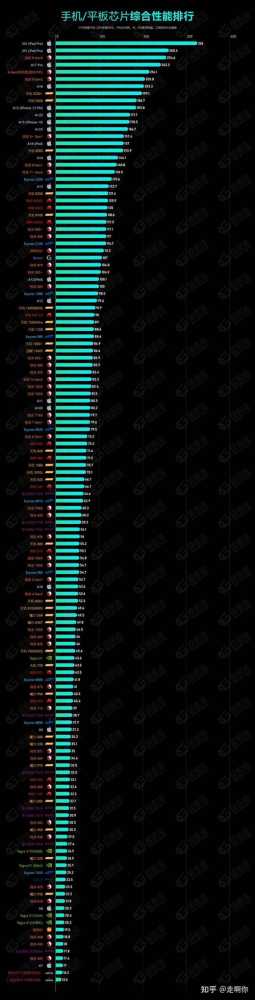 4月手机cpu性能天梯图 2024手机处理器性能排行榜插图10