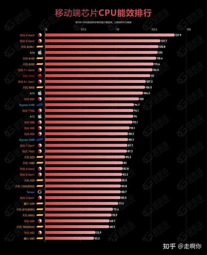 4月手机cpu性能天梯图 2024手机处理器性能排行榜插图12