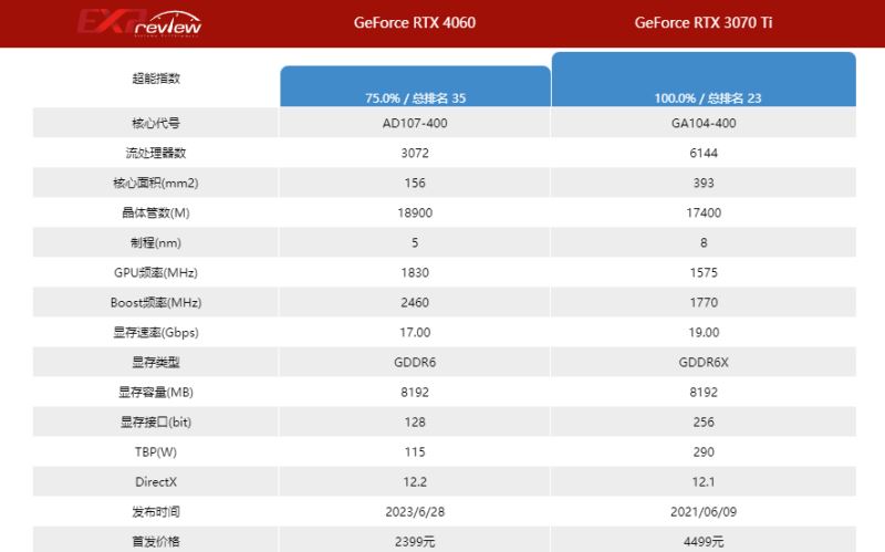 3070ti和4060显卡哪个好 3070ti和4060对比介绍插图2