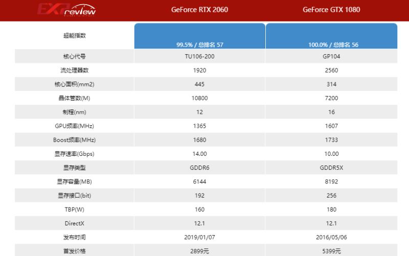 2060显卡和1080显卡哪款好 2060显卡和1080显卡对比详解插图2