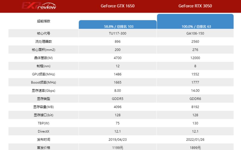 1650和3050显卡哪个好 1650和3050性能分析插图2