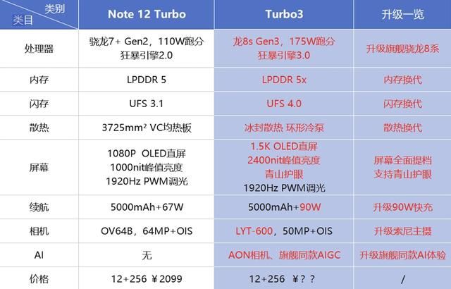 Redmi Turbo 3对比红米Note 12 Turbo升级什么? 优缺点测评插图