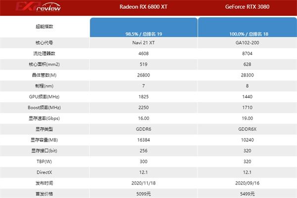 RTX3080显卡相当于A卡多少 RTX3080显卡详细介绍插图