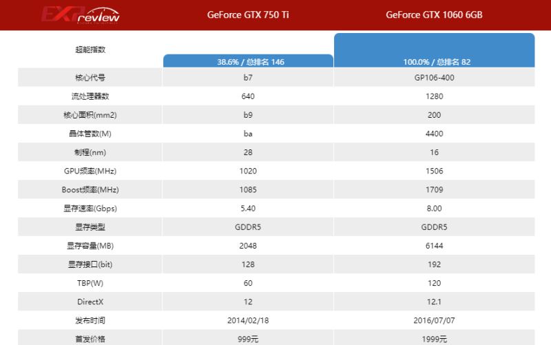 gtx1060比gtx750ti强多少 gtx1060和gtx750ti性能差距插图2