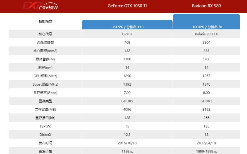 1050ti和rx580哪个性能强 1050ti和rx580性能对比插图2