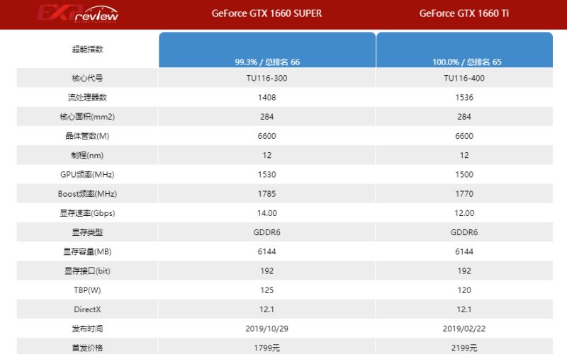 1660super和1660ti差别多大 1660super和1660ti性能差距插图2