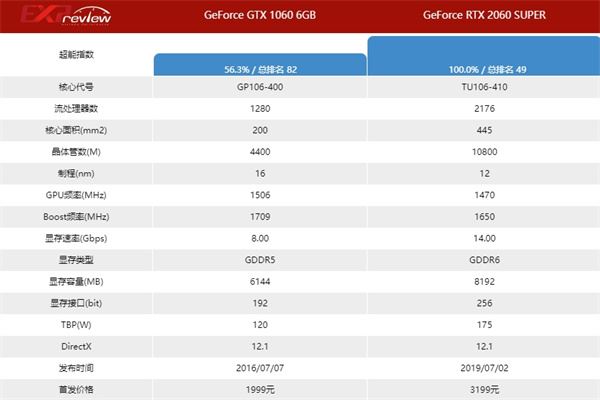 RTX2060super对比RTX1060提升多少 RTX2060super和RTX1060区别介绍插图2