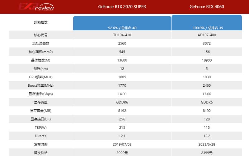 rtx2070super和rtx4060哪个好 rtx2070super和rtx4060对比详解插图2