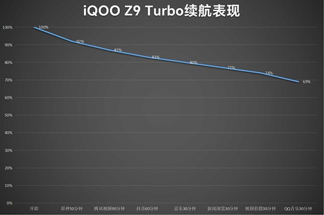 iQOO Z9 Turbo怎么样 iQOO Z9 Turbo评测插图8