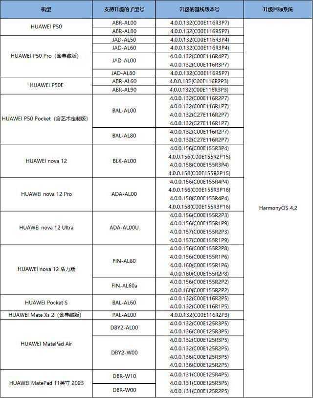 鸿蒙HarmonyOS 4.2百机计划再次更新:新增15款机型插图2