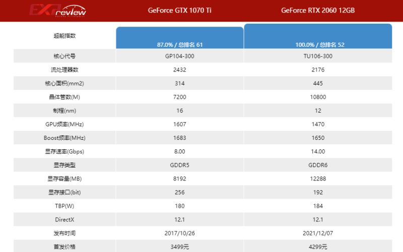 gtx1070ti和rtx和2060哪款好 gtx1070ti和rtx和2060性能对比插图2